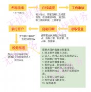 花都区注册公司流程和费用要求